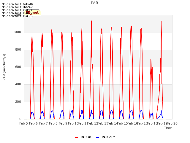 plot of PAR