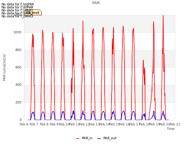 plot of PAR