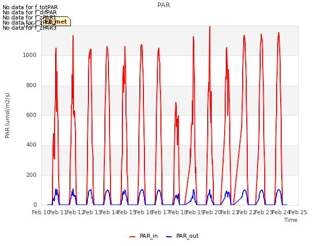 plot of PAR