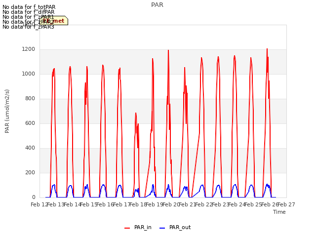 plot of PAR