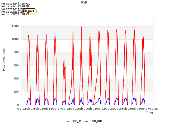 plot of PAR