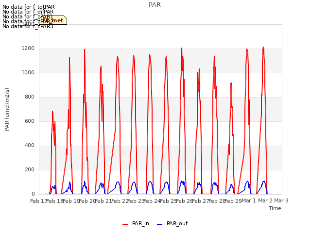 plot of PAR