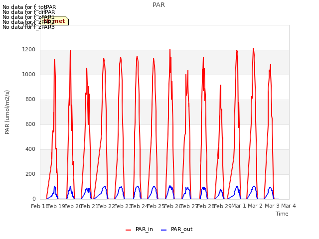 plot of PAR