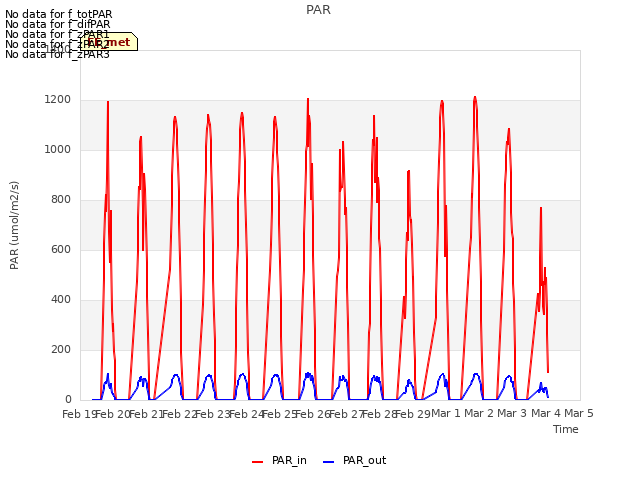 plot of PAR