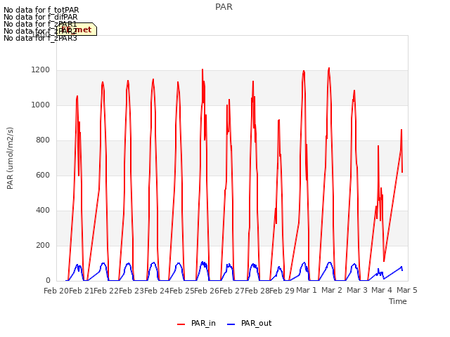 plot of PAR