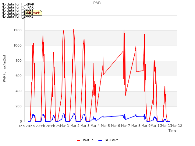 plot of PAR