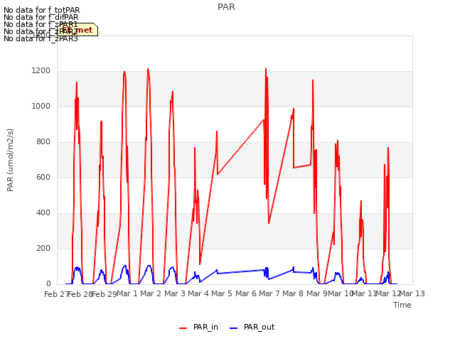 plot of PAR