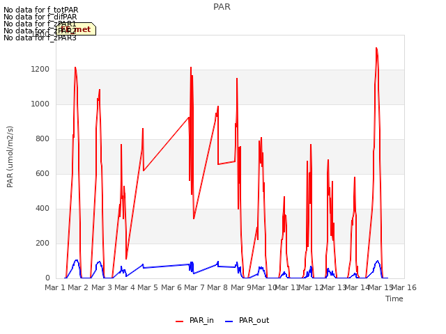 plot of PAR