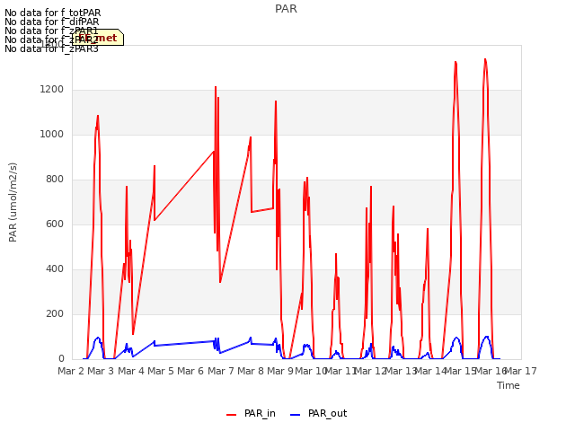 plot of PAR