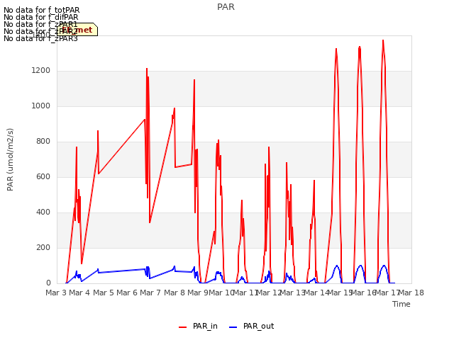 plot of PAR