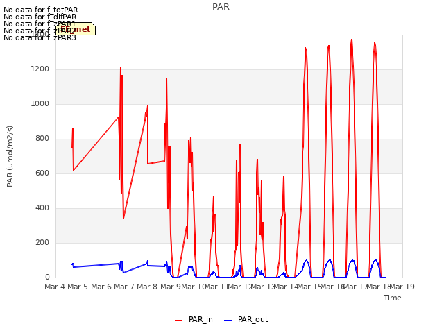 plot of PAR