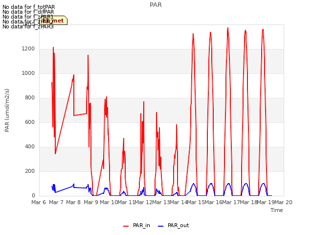 plot of PAR