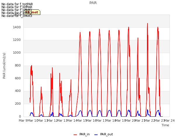 plot of PAR