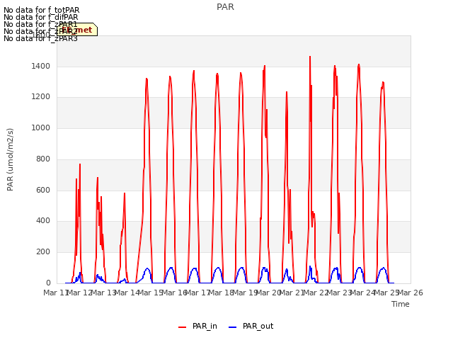 plot of PAR