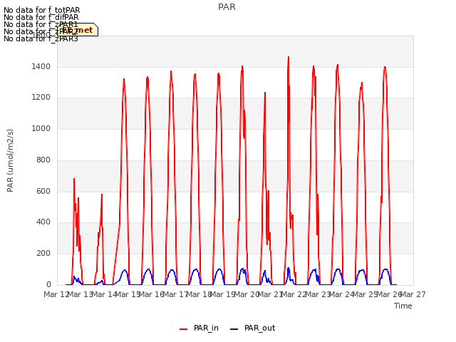 plot of PAR