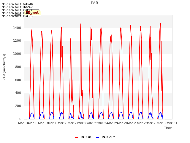 plot of PAR