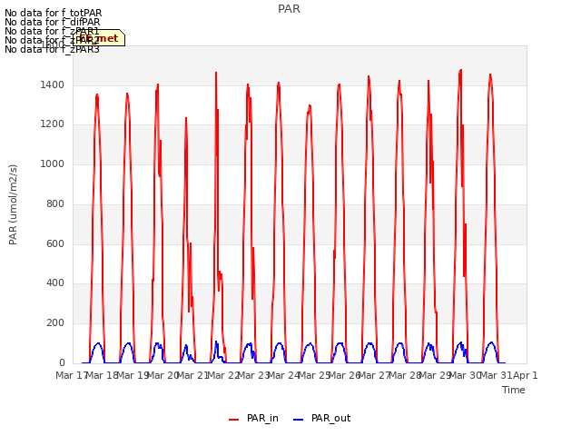 plot of PAR