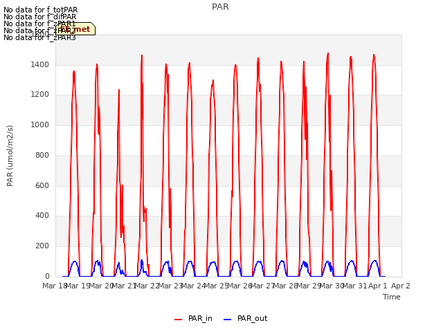 plot of PAR