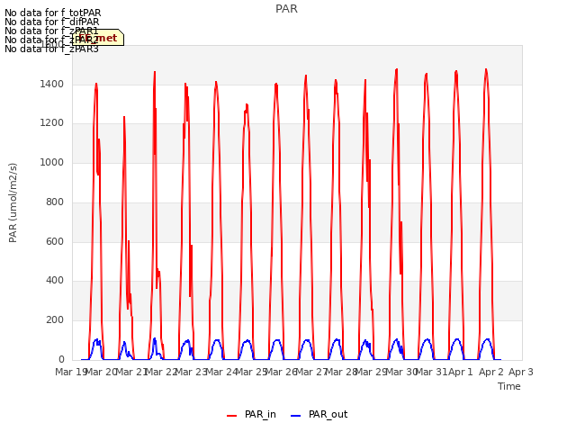 plot of PAR