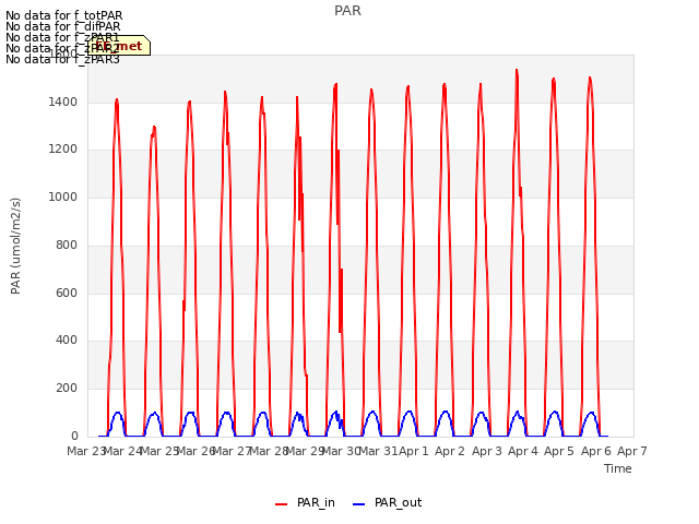 plot of PAR