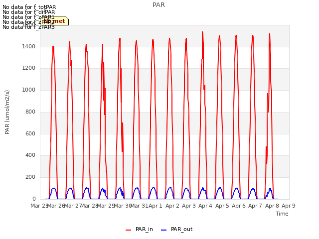 plot of PAR