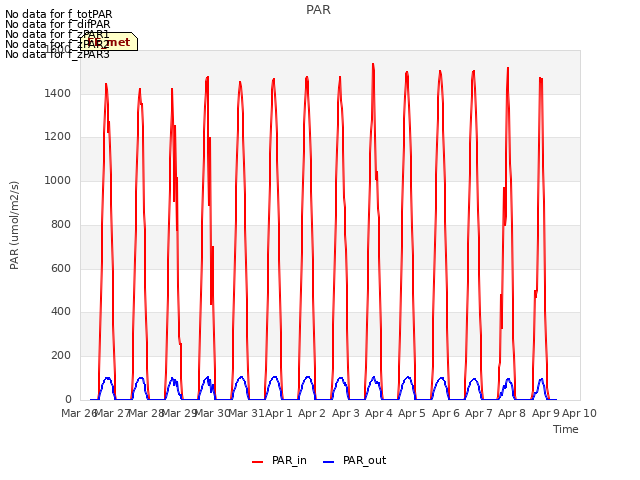 plot of PAR