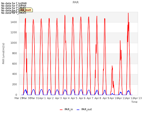 plot of PAR