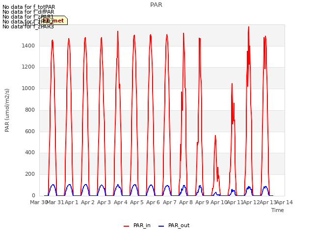 plot of PAR