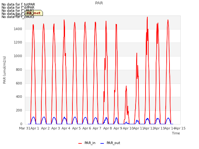 plot of PAR