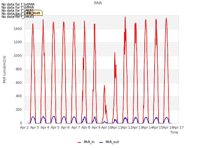 plot of PAR