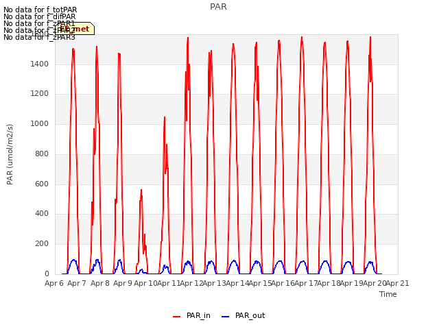 plot of PAR