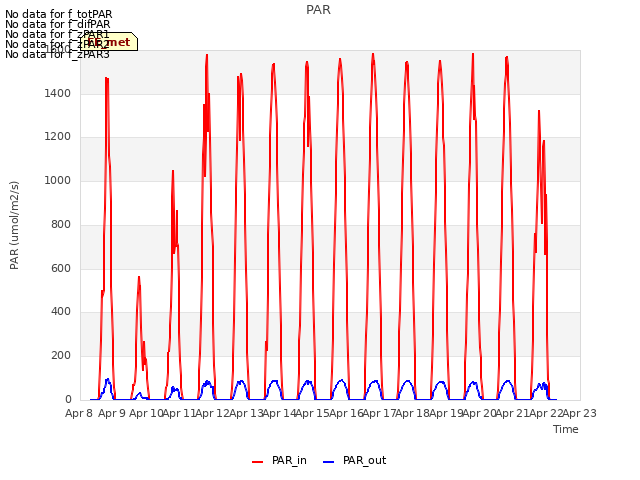 plot of PAR