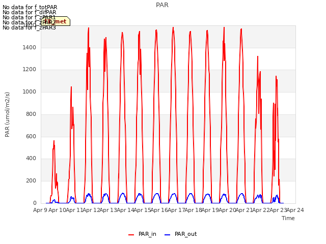 plot of PAR