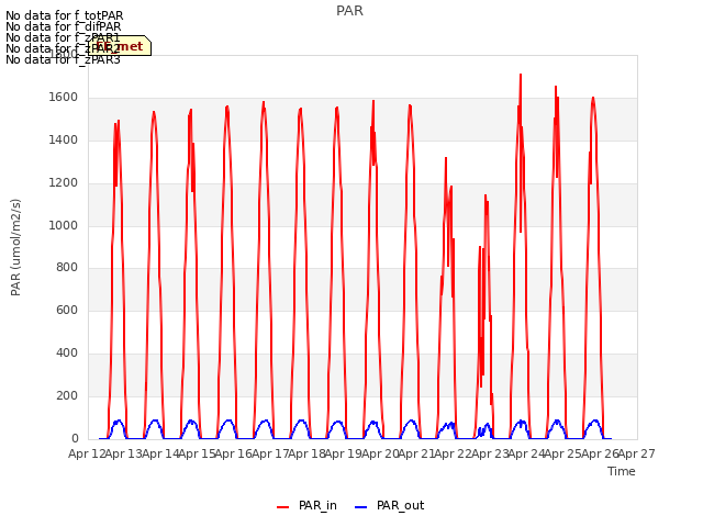 plot of PAR