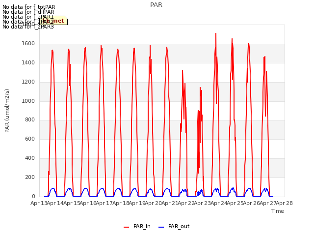 plot of PAR