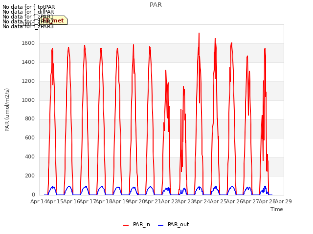 plot of PAR