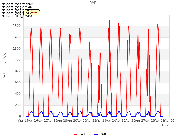 plot of PAR