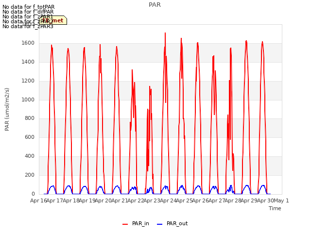 plot of PAR