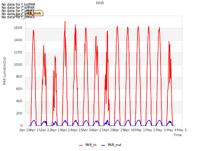 plot of PAR