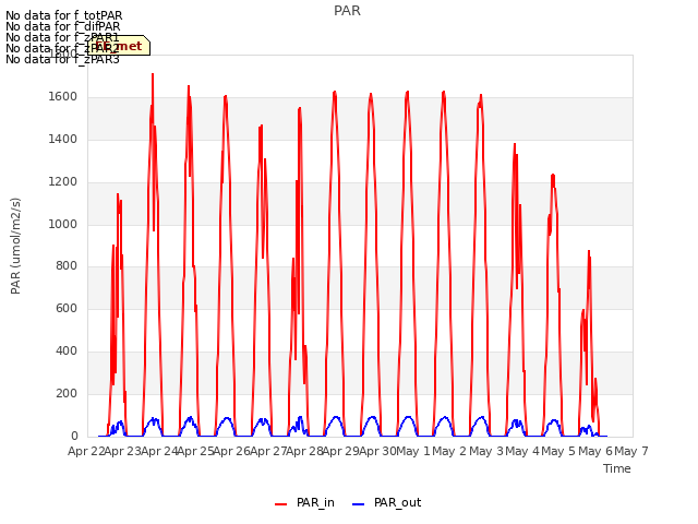 plot of PAR