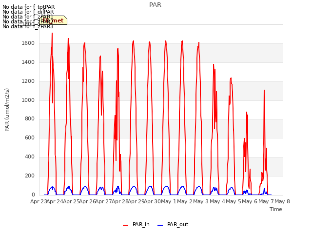 plot of PAR