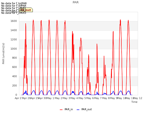 plot of PAR