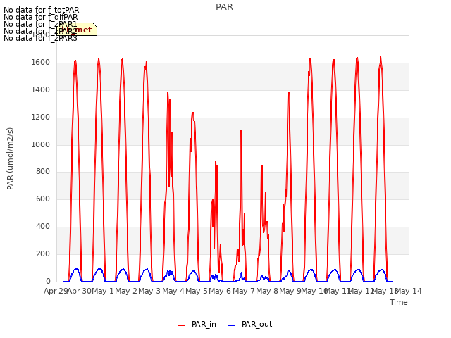 plot of PAR