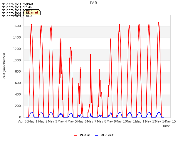 plot of PAR