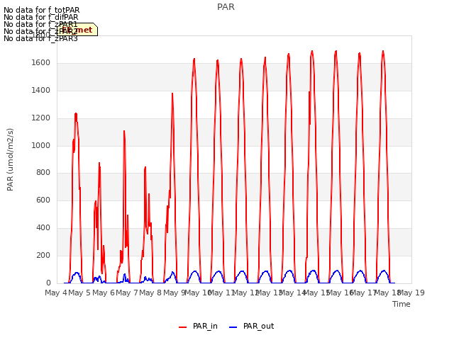 plot of PAR