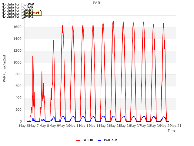 plot of PAR