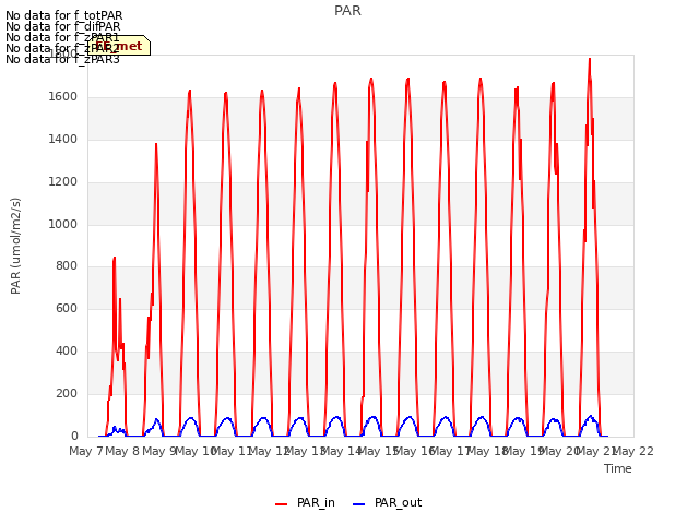 plot of PAR