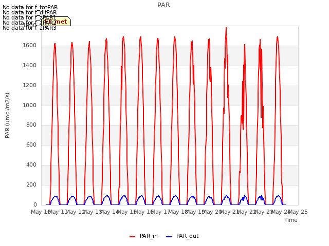 plot of PAR