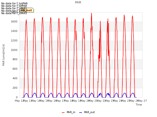 plot of PAR