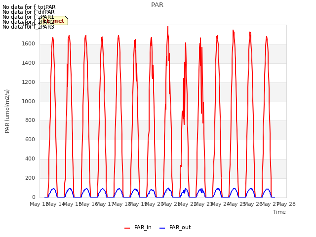 plot of PAR